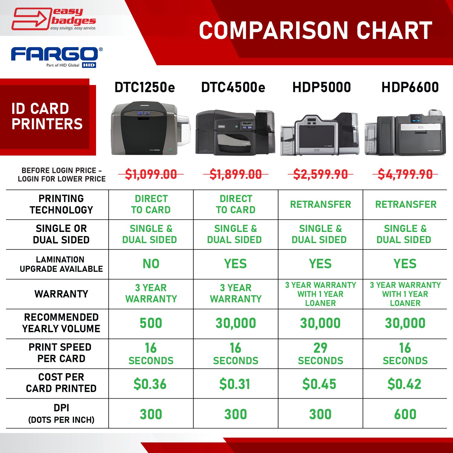Fargo HDP5000 Card Printer